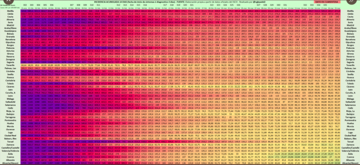 Así está la incidencia en cada provincia de Castilla y León en comparación con España