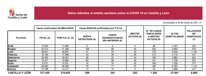 Coronavirus: Se disparan los casos en Castilla y León