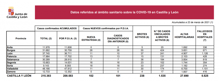Coronavirus en Soria: Descenso de contagios pero aumento de los brotes activos