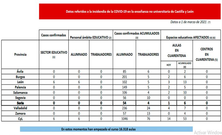 Coronavirus en Castilla y León: Cuarentena para 14 nuevas aulas en 6 provincias