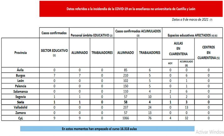 Coronavirus en Castilla y León: Cuatro nuevas aulas en cuarentena en otras tantas provincias