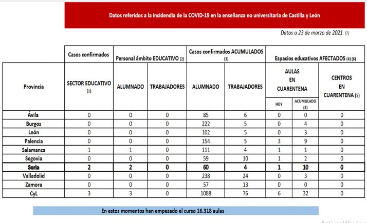 Datos provincializados de la enseñanza no universitaria para este martes. /Jta.