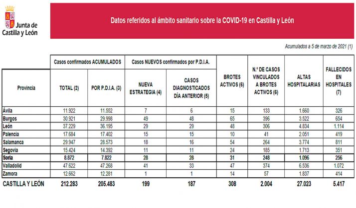 Coronavirus en Soria: Dos fallecidos en hospitales y repuntan las nuevas infecciones