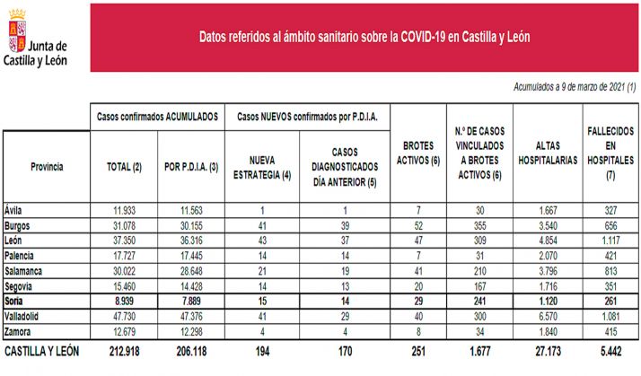 Coronavirus en Soria: Dos fallecimientos elevan ya a 261 las bajas en hospitales