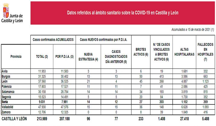 Coronavirus en Soria: Dos fallecidos más en hospitales y suben los brotes activos