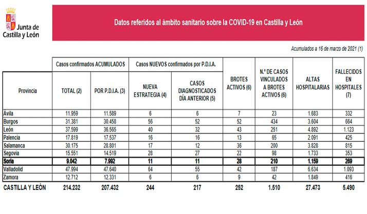 Coronavirus en Soria: Los brotes activos, al alza