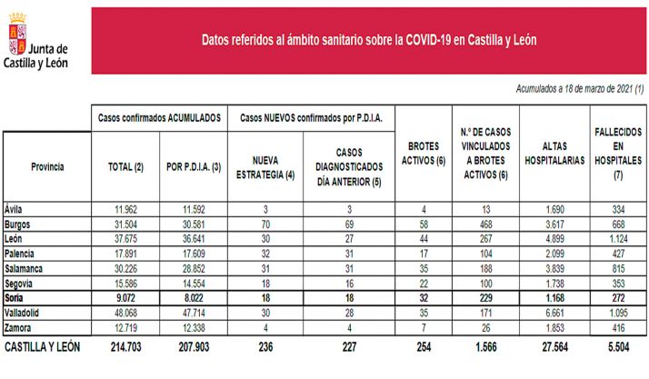 Coronavirus en Soria: Aumenta el número de brotes activos