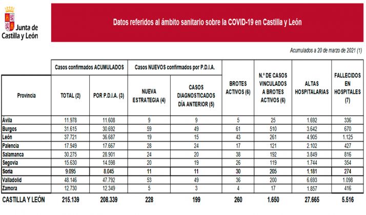 Coronavirus en Soria: Un fallecimiento en el Complejo Hospitalario eleva a 274 las defunciones por SARS-CoV-2 en estas dependencias 
