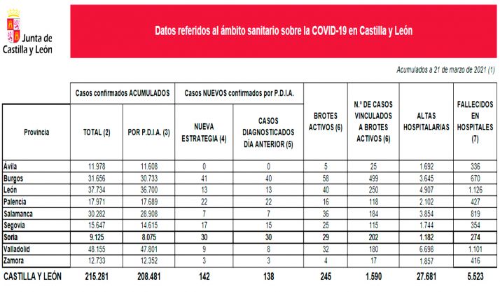 Coronavirus en Soria: Repunte considerable en los contagios