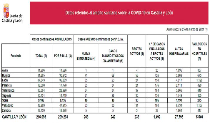 Coronavirus en Soria: Repunte en los contagios y un brote activo menos