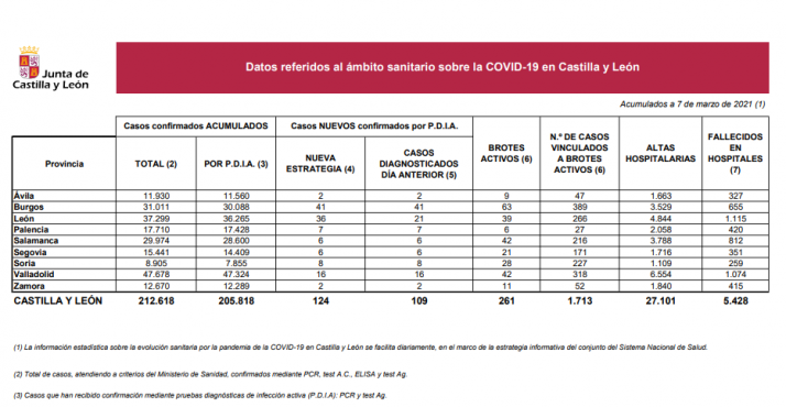 Coronavirus en Soria: Importante descenso de los nuevos contagios