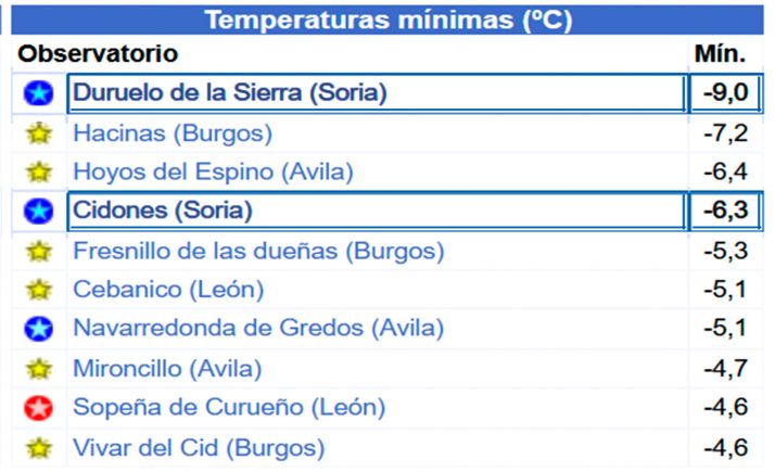 Duruelo marca la mínima nacional más baja de la red Meteoclimatic
