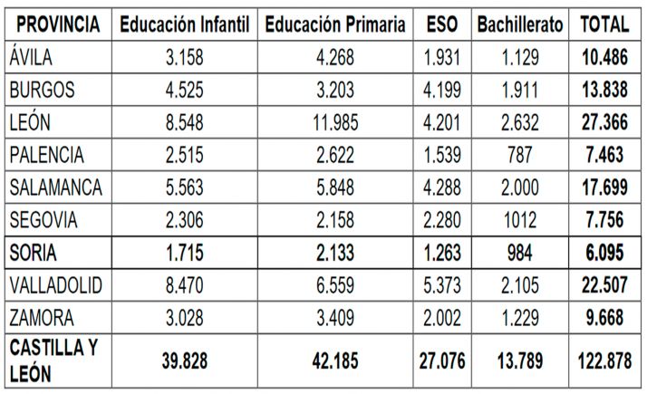 El viernes abre el plazo para solicitar una de las 6.095 plazas ofertadas en los centros educativos sorianos