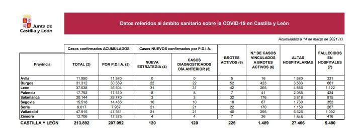21 positivos y ningún fallecimiento por Covid-19 en Soria, en el aniversario del confinamiento y de la Declaración del Estado de Alarma