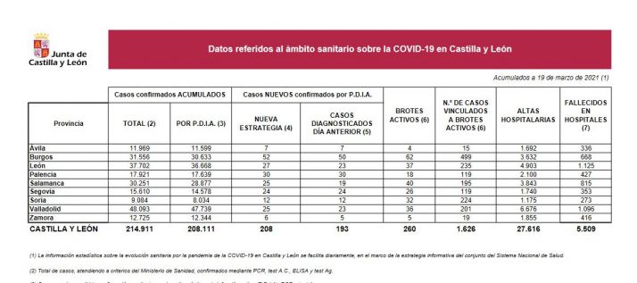Coronavirus en Soria: 1 fallecido y 12 positivos 