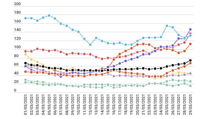 Así ha evolucionado en Castilla y León la curva en cada provincia durante el mes de marzo 