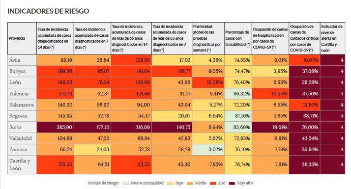 Soria logra bajar de 400 la incidencia acumulada en 14 días