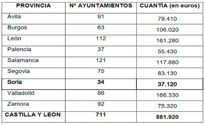 34 ayuntamientos sorianos recibirán 37.000 € para gastos de limpieza generados por la COVID-19