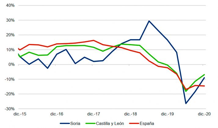 El mercado inmobiliario cayó durante 2020 en Soria un 9% frente al 15% en España, según Caja Rural 