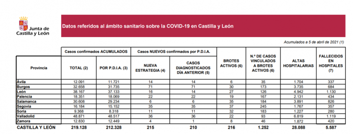 Coronavirus en Soria: Ningún fallecido en las últimas 24 horas