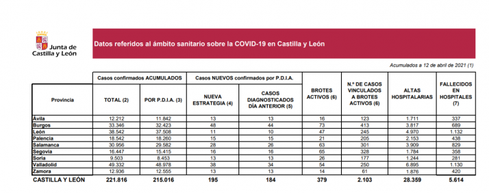 Covid en Soria: Aumentan los contagios