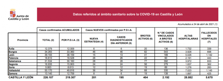 Coronavirus en Castilla y León: Descenso importante de los casos