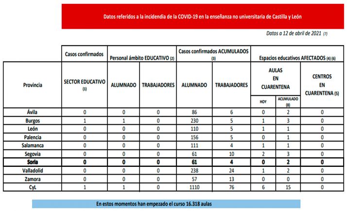 Coronavirus en Castilla y León: Cuarentena para seis aulas en cuatro provincias