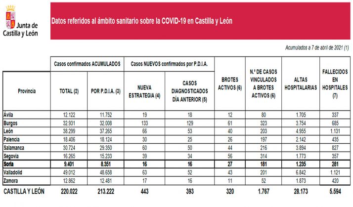 Coronavirus en Soria: Baja el número de brotes activos