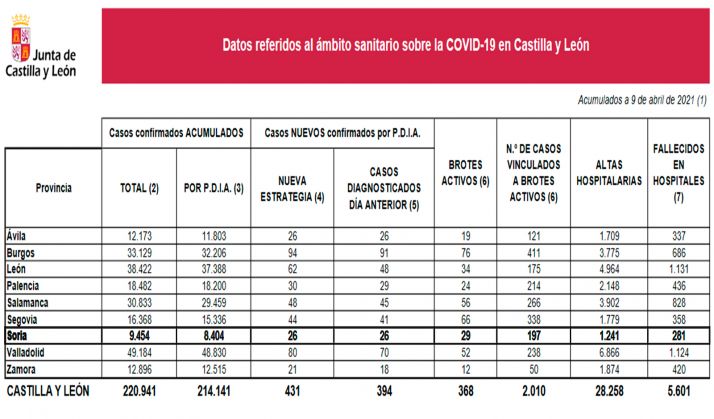 Coronavirus en Soria: Suben los brotes activos y se mantienen los contagios 