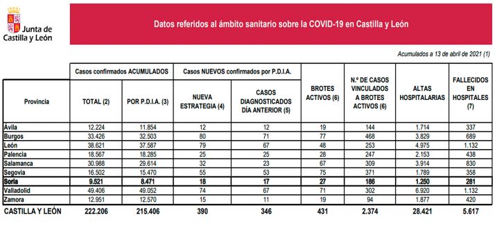 Coronavirus en Soria: Seis nuevas altas en hospitales tras superar la enfermedad