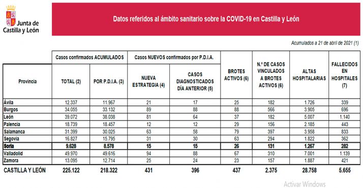 Coronavirus en Soria: Quince nuevos contagios y solo una alta hospitalaria