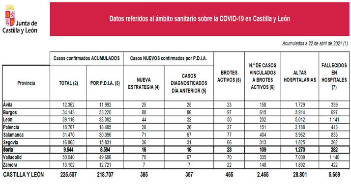 Coronavirus en Soria: Los contagios se estabilizan y baja el número de brotes activos