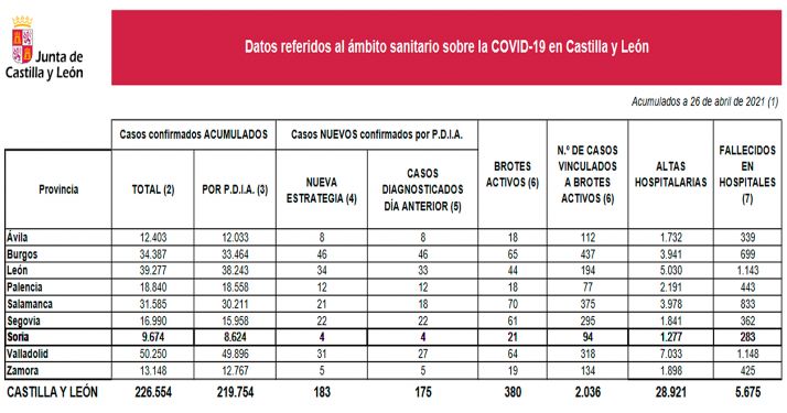 Coronavirus en Soria: Las nuevas infecciones siguen a la baja, con 4 en las últimas horas