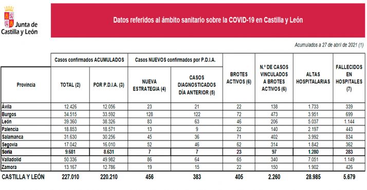 Coronavirus en Soria: Las nuevas infecciones se triplican en CyL y en la provincia se mantienen