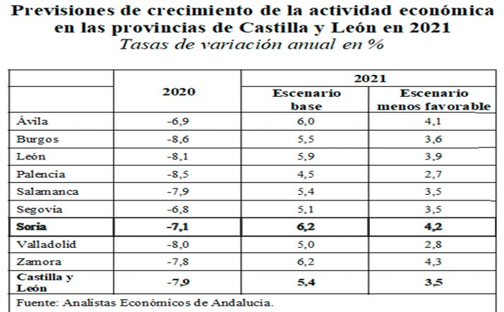 El crecimiento económico de la provincia podría alcanzar el 6,2% este año