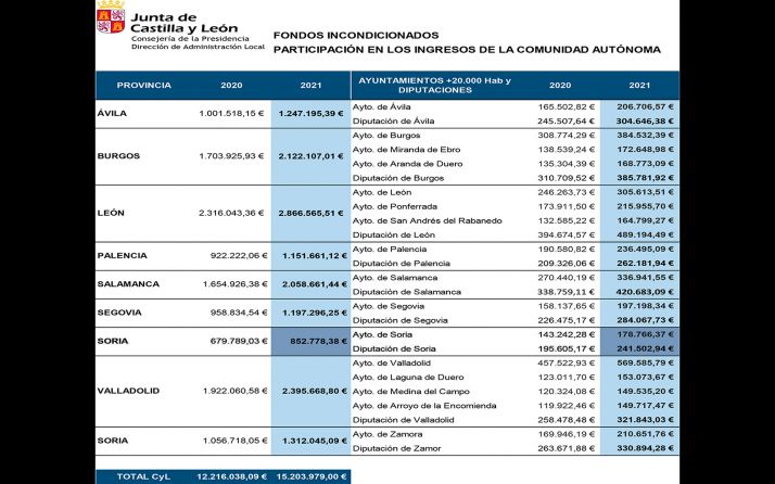 La Junta incrementa un 20,3% los fondos incondicionados para las entidades locales sorianas