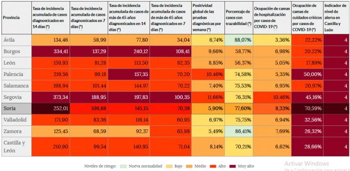 De los 36 ingresados por Covid en Soria, 12 están en UCI