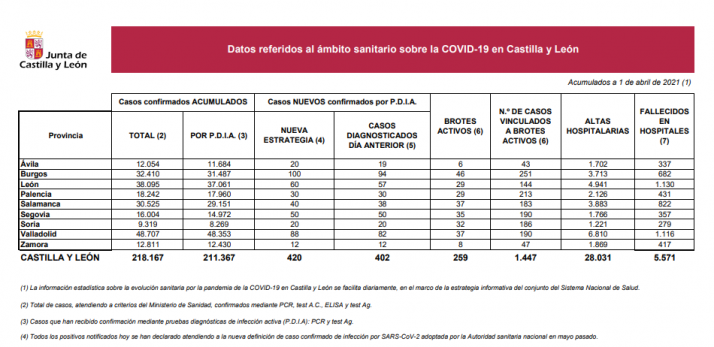 Coronavirus en Soria: Se mantienen los nuevos contagios ante el avance de la cuarta ola en Castilla y León