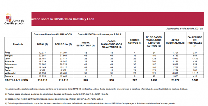 Coronavirus en Soria: Suben sensiblemente los positivos en el final de la Semana Santa