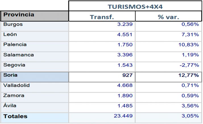 Crece un 12,7% el mercado de vehículos usados en Soria durante el primer trimestre