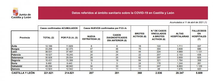 Solo 3 nuevos casos de Covid en Soria, y sexto día consecutivo sin fallecimientos