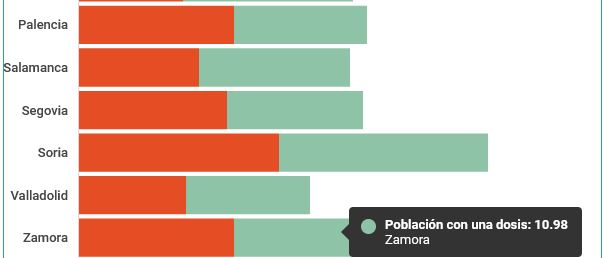 Gráfico | Así está la vacunación en cada provincia de Castilla y León 