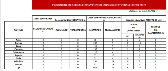 Seis nuevas aulas en cuarentena en Ávila, León, Palencia, Salamanca y Segovia