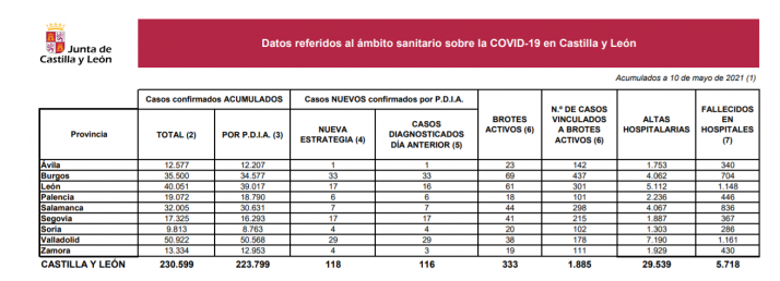 Coronavirus en Soria: continúan los buenos datos en la provincia