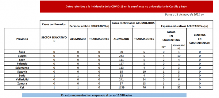 8 nuevas aulas en cuarentena en Burgos, León, Segovia y Zamora
