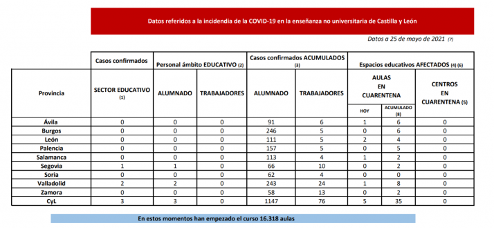 Cinco nuevas aulas en cuarentena en Castilla y León