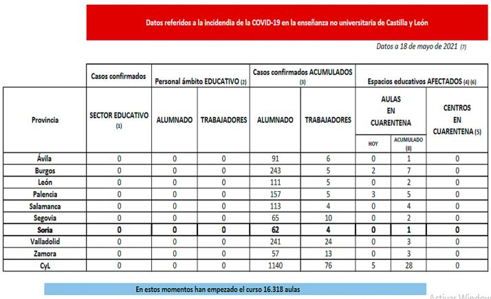 Coronavirus en Castilla y León: Cuarentena para cinco nuevas aulas en dos provincias
