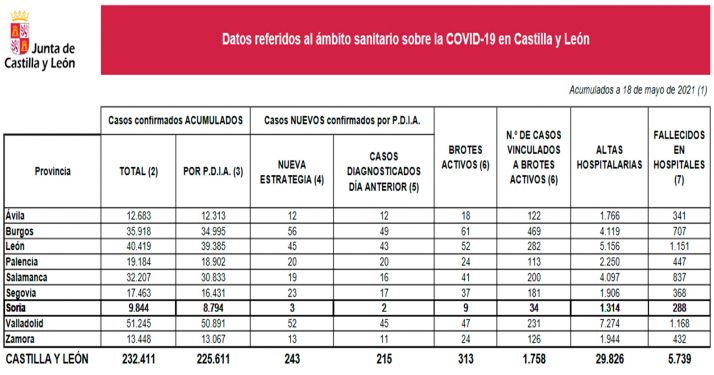 Coronavirus en Soria: Tres nuevos contagios y baja el número de brotes activos