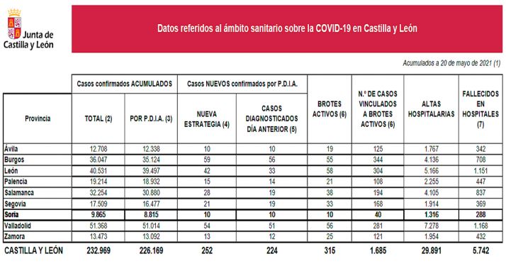 Coronavirus en Soria: Un brote activo más este jueves