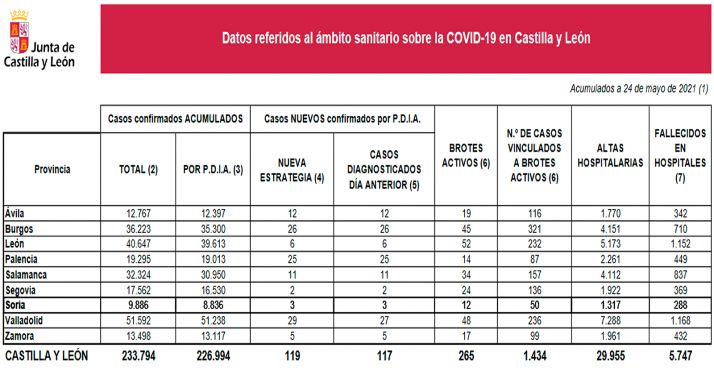Corononavirus en Soria: Tres nuevos contagios y dos brotes más
